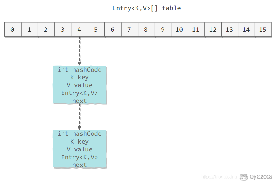 java集合類HashMap源碼解析