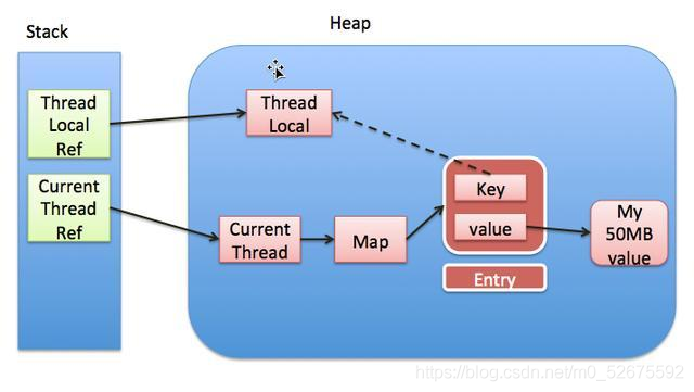 Java并發編程之ThreadLocal詳解