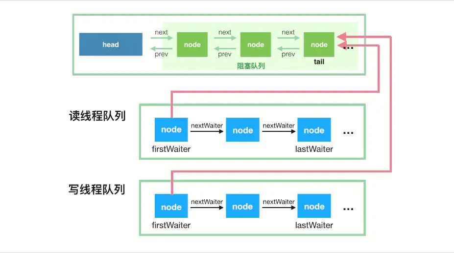 java并發編程工具類JUC之LinkedBlockingQueue鏈表隊列