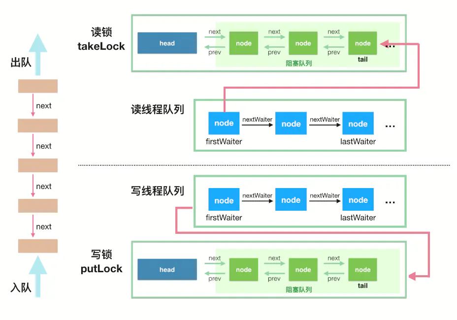 java并發編程工具類JUC之LinkedBlockingQueue鏈表隊列