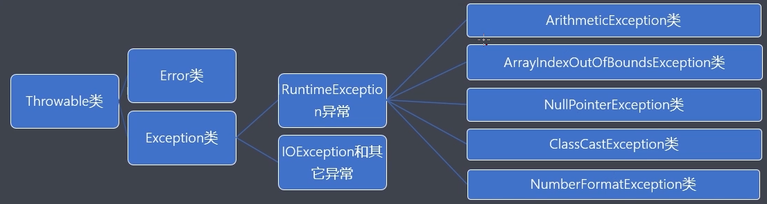 詳解Java的Exception異常機制