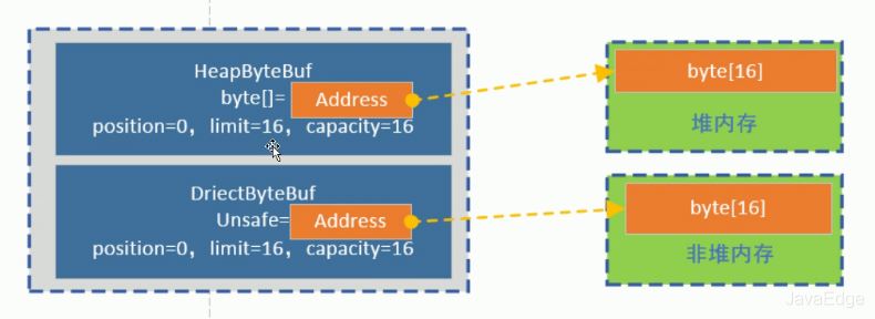 一文學習Java NIO的ByteBuffer工作原理