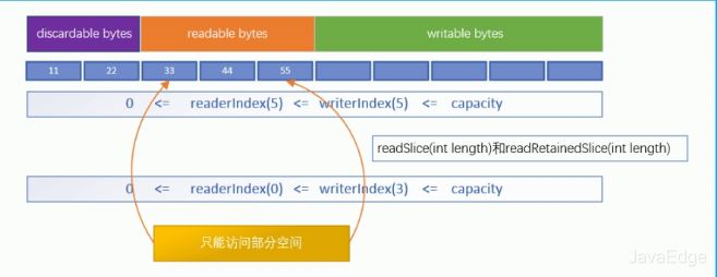 一文學習Java NIO的ByteBuffer工作原理