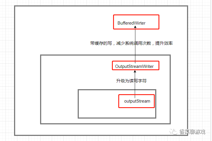 你肯定能看懂的Java IO相關知識總結