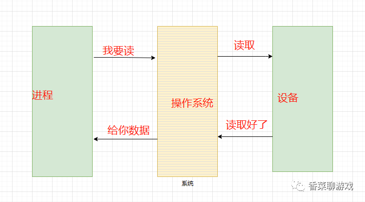 你肯定能看懂的Java IO相關知識總結