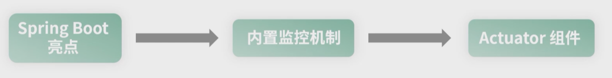 Java Springboot之Spring家族的技術體系