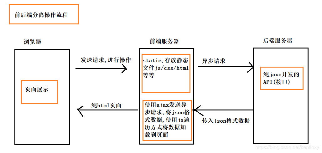 Java進階之走進RESTful接口