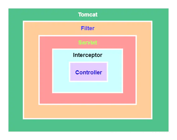 Java中過(guò)濾器 (Filter) 和 攔截器 (Interceptor)的使用