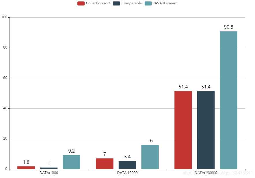 Java基礎(chǔ)之List內(nèi)元素的排序性能對(duì)比