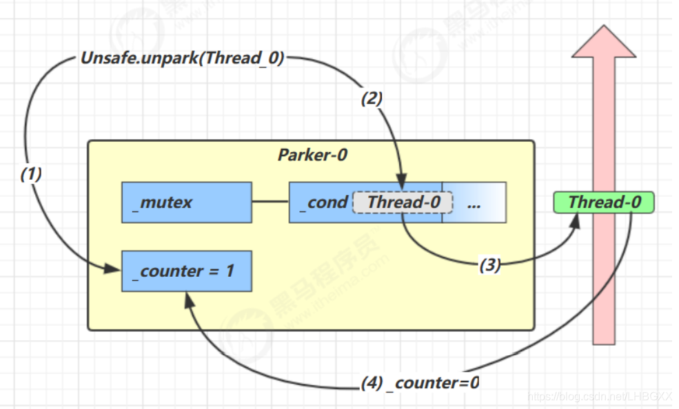 Java多線程之Park和Unpark原理