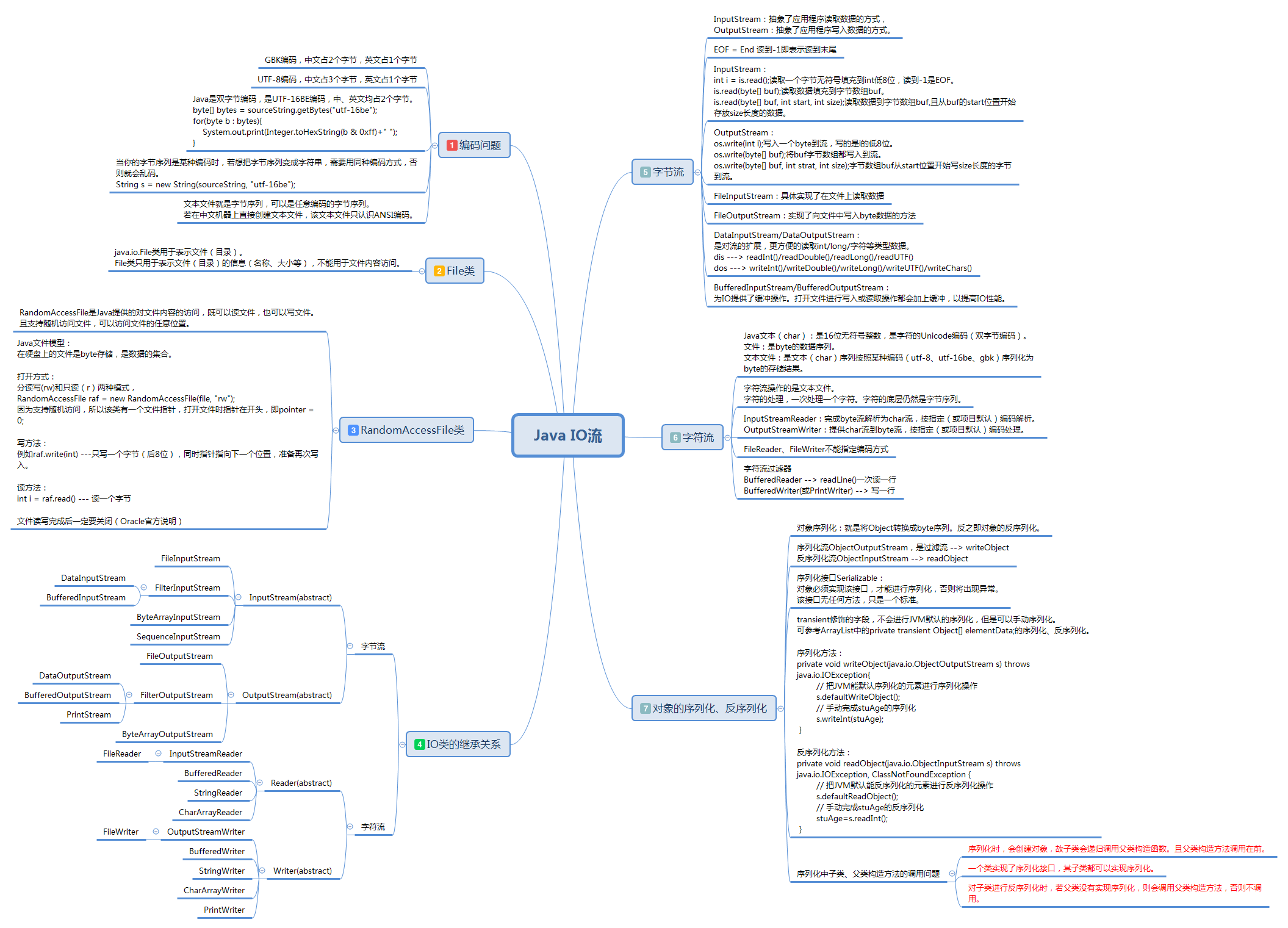 Java IO流學習總結之文件傳輸基礎