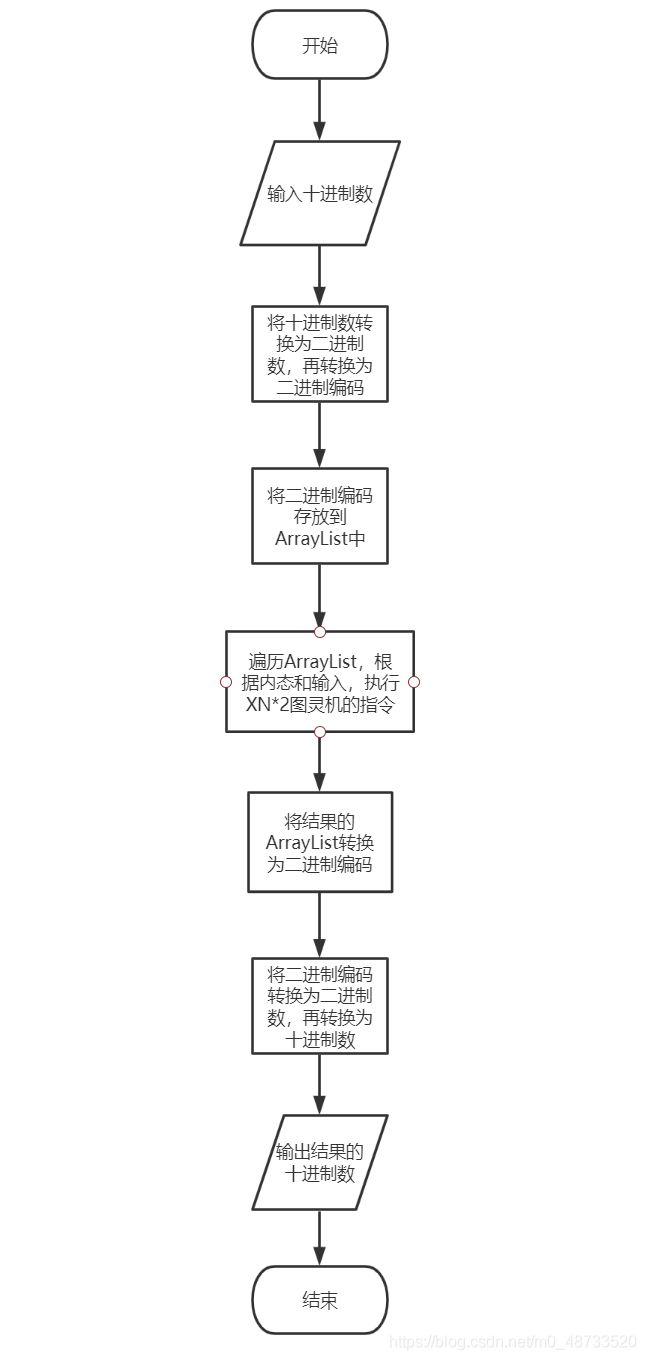 如何用Java模擬XN*2圖靈機(jī)