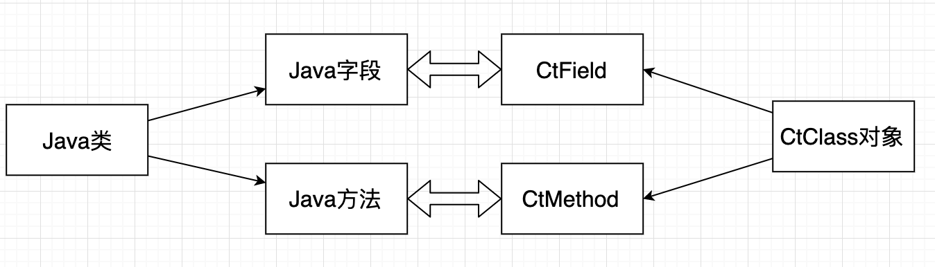 詳解Java字節(jié)碼編程之非常好用的javassist