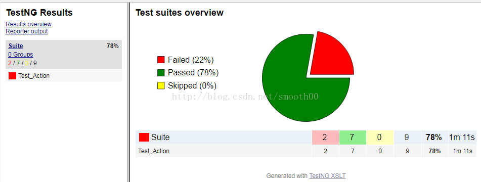 分享我的第一次java Selenium自動化測試框架開發(fā)過程