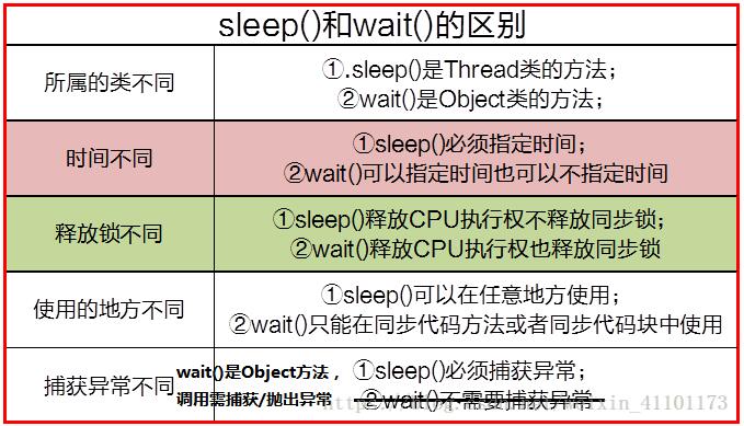 Java線程阻塞方法sleep()與wait()的全面講解