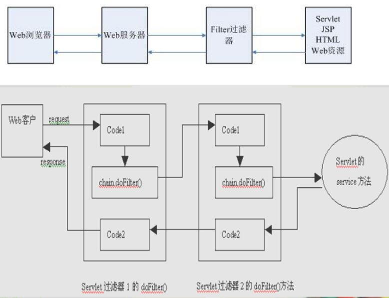 聊聊java 過濾器、監聽器、攔截器的區別(終結篇)