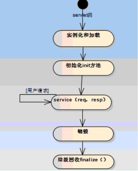 聊聊java 過濾器、監聽器、攔截器的區別(終結篇)