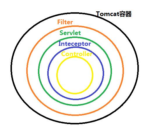聊聊java 過濾器、監聽器、攔截器的區別(終結篇)