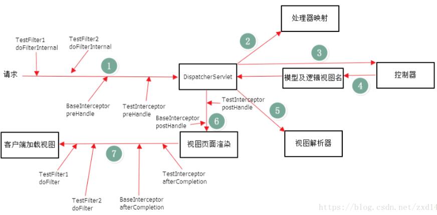 聊聊java 過濾器、監聽器、攔截器的區別(終結篇)
