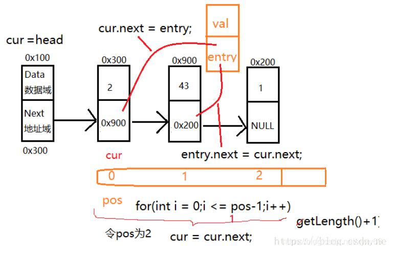 Java 實現鏈表結點插入
