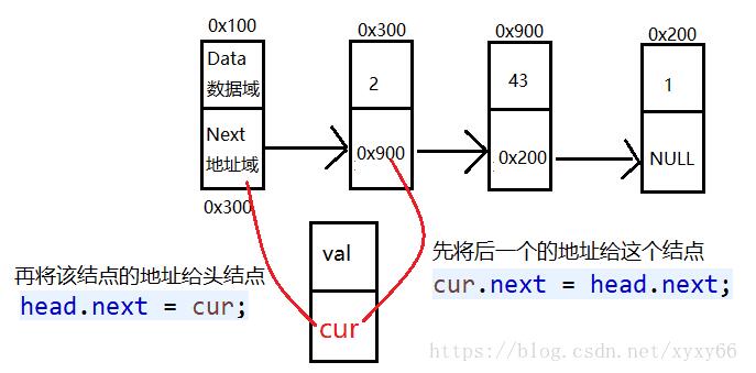 Java 實現鏈表結點插入
