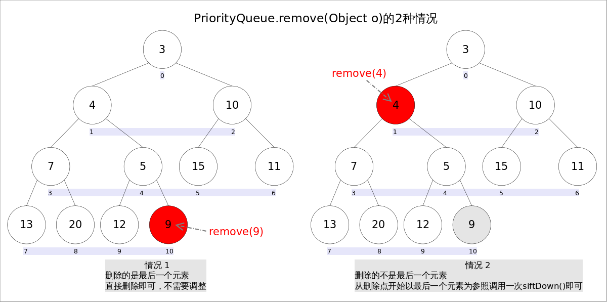 詳解JAVA中priorityqueue的具體使用