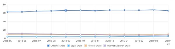 新版Win10Edge瀏覽器可以顛覆Chrome嗎？顛覆Chrome方法說明