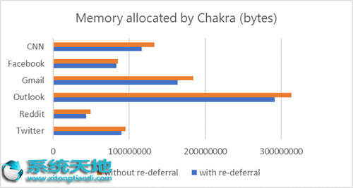 Windows 10更新Edge瀏覽器JavaScript性能改善