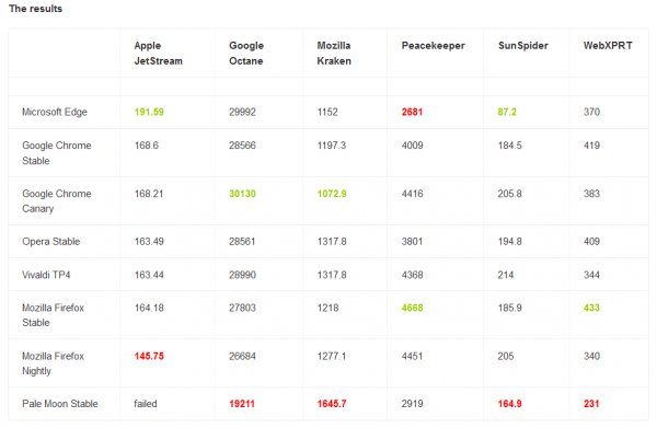 全新微軟Edge瀏覽器是否是Windows 10平臺最快瀏覽器？