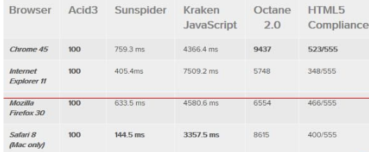 win10系統(tǒng)中Edge/Chrome/火狐/Safari/Opera和IE哪個更好用？