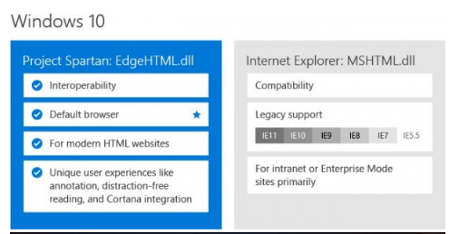 Win10自帶兩款瀏覽器是哪兩個？ Spartan瀏覽器同IE共存