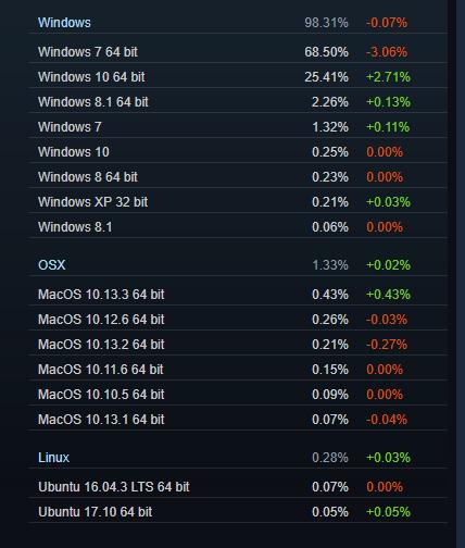 Windows7依然是第一游戲操作系統!吃雞玩家立大功