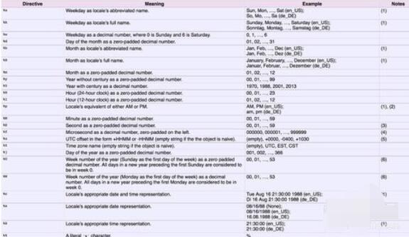 python 2.7日期時間怎么轉(zhuǎn)換_日期時間轉(zhuǎn)換流程分享