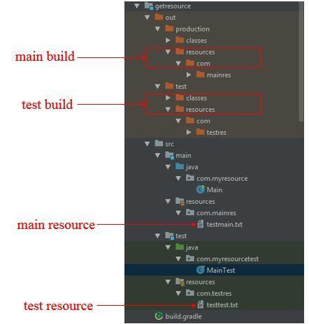 Java Gradle項(xiàng)目中的資源正確獲取方式