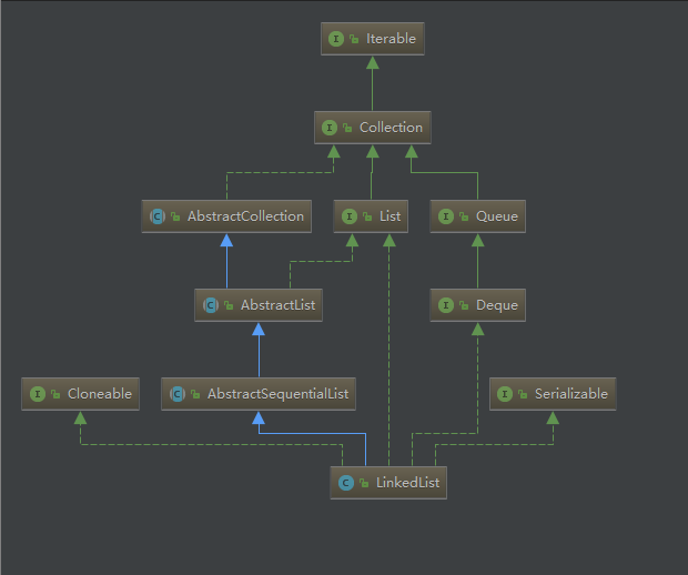 Java容器源碼LinkedList原理解析