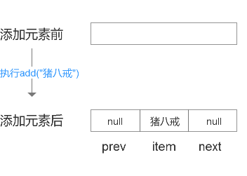 Java集合 LinkedList的原理及使用詳解