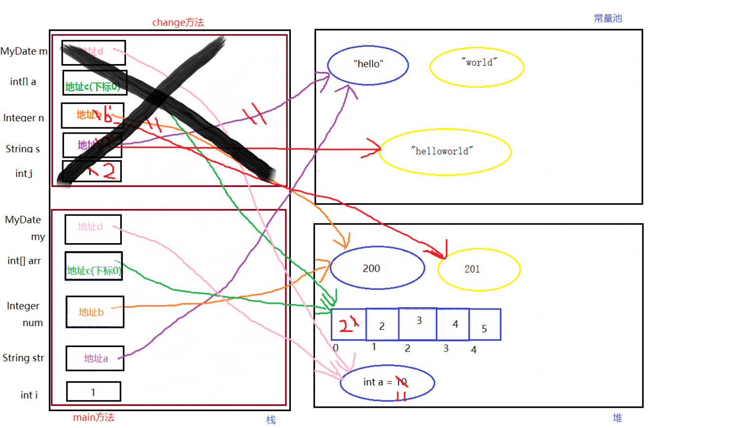 Java參數傳遞實現代碼及過程圖解