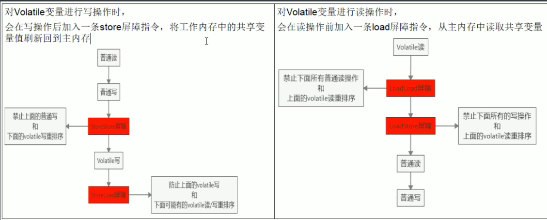Java volatile如何實現禁止指令重排