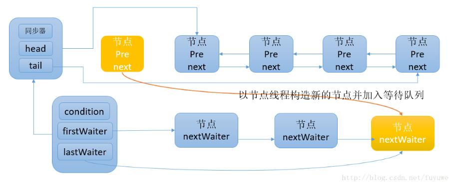 Java多線程Condition接口原理介紹