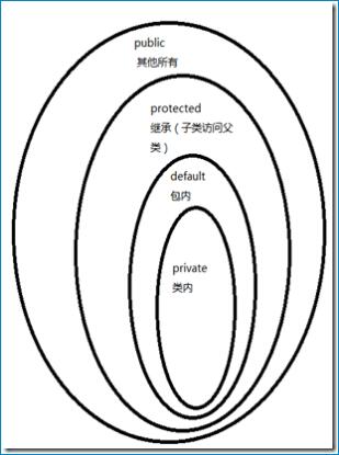 Java類的訪問權(quán)限關(guān)鍵字用法說明