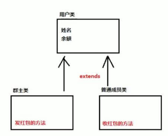 Java基于ArrayList實(shí)現(xiàn)群主發(fā)紅包功能
