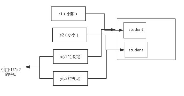 淺談從Java中的棧和堆,進而衍生到值傳遞