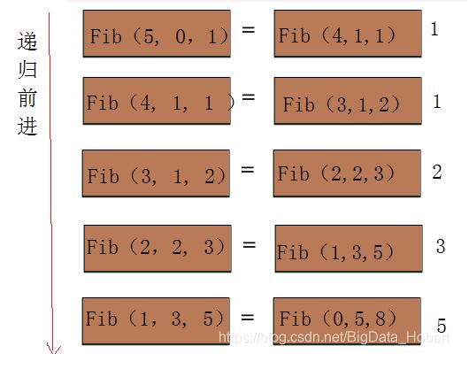 兩個小例子輕松搞懂 java 中遞歸與尾遞歸的優(yōu)化操作