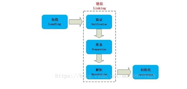 jvm之java類加載機(jī)制和類加載器(ClassLoader)的用法