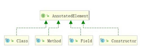 談談Java中自定義注解及使用場景