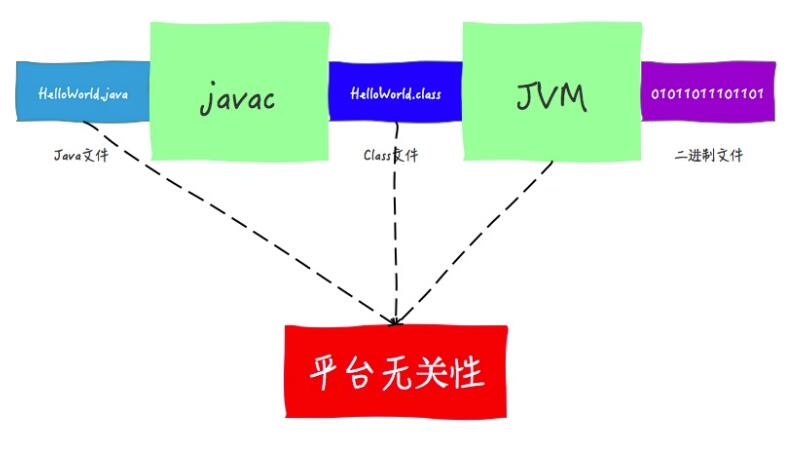 Java 實(shí)現(xiàn)跨平臺(tái)的操作方式