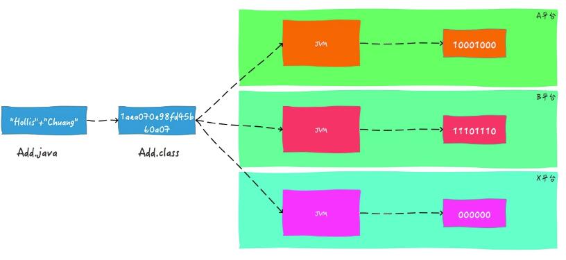 Java 實(shí)現(xiàn)跨平臺(tái)的操作方式