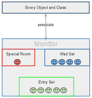 Java基本概念監(jiān)視器實習原理解析