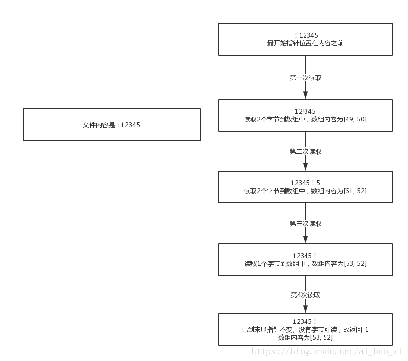 Java使用FileInputStream流讀取文件示例詳解