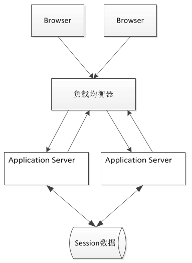 Java分布式session存儲解決方案圖解